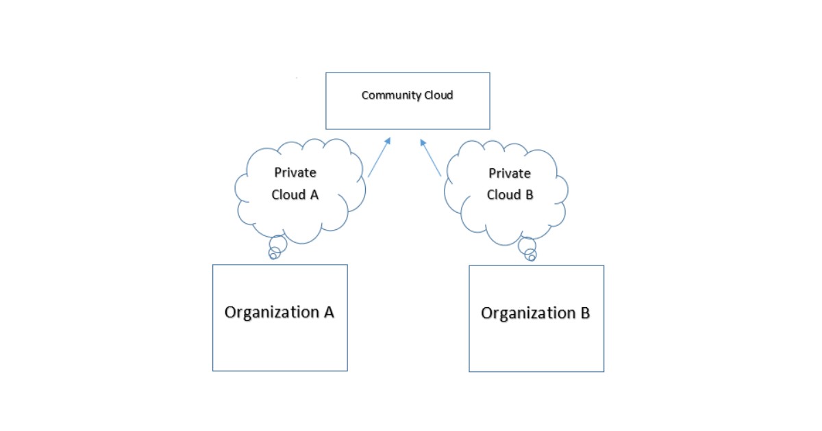 Community Cloud hoạt động dựa trên việc chia sẻ hạ tầng và dịch vụ giữa một nhóm tổ chức có chung mục tiêu