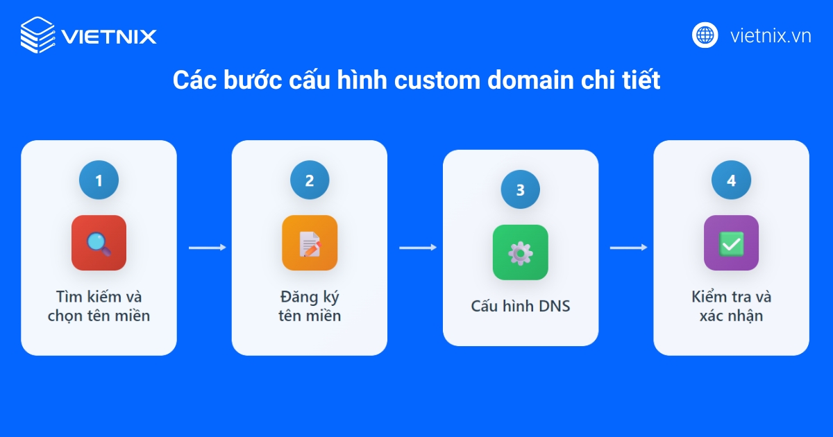 Các bước cấu hình custom domain chi tiết