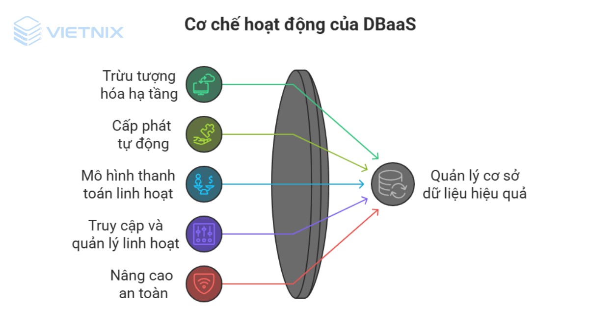 DBaaS vận hành dựa trên các cơ chế trừu tượng hóa và tự động hóa hạ tầng phức tạp