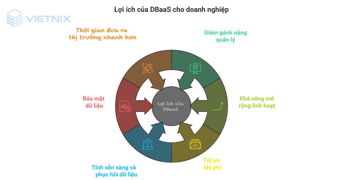 Việc áp dụng DBaaS mang lại nhiều lợi ích thiết thực cho doanh nghiệp trong quá trình phát triển
