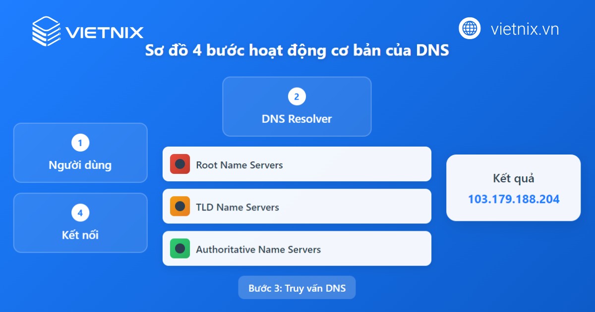 DNS là gì? Tìm hiểu chi tiết hệ thống phân giải tên miền 19 dns la gi 3