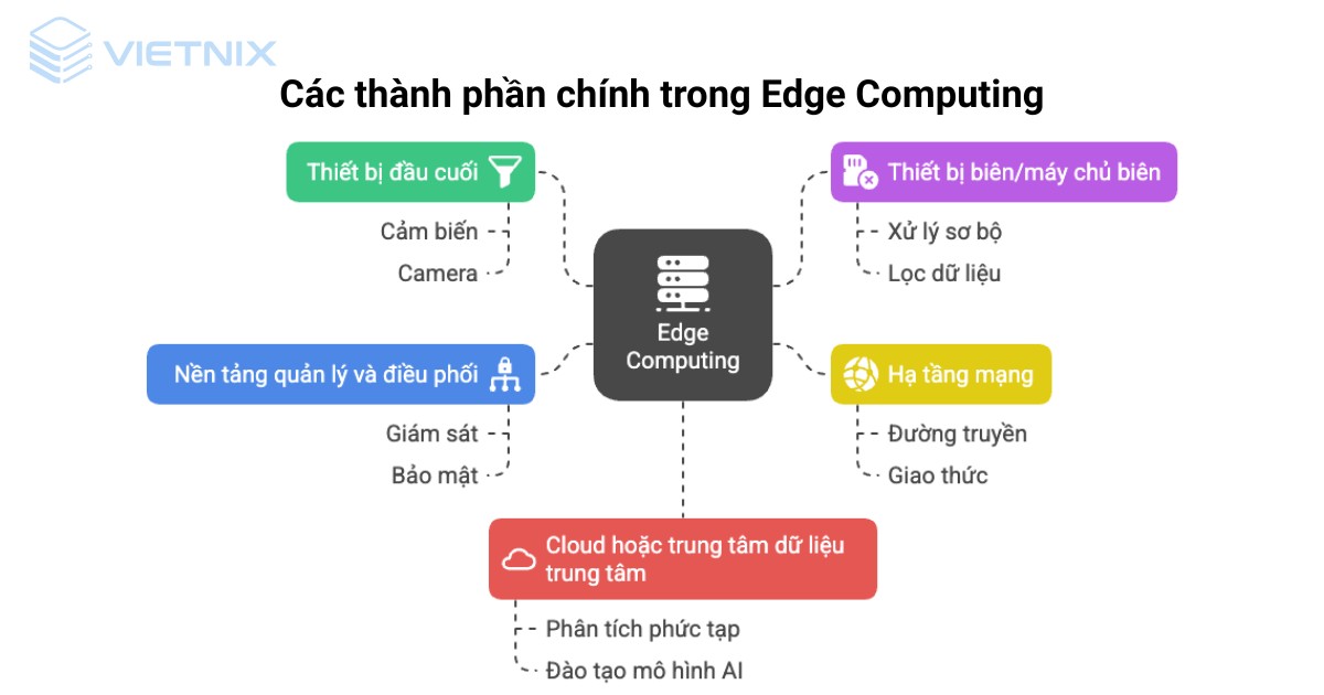 Edge Computing là gì? Định nghĩa, tầm quan trọng và ứng dụng 26 edge computing la gi 3