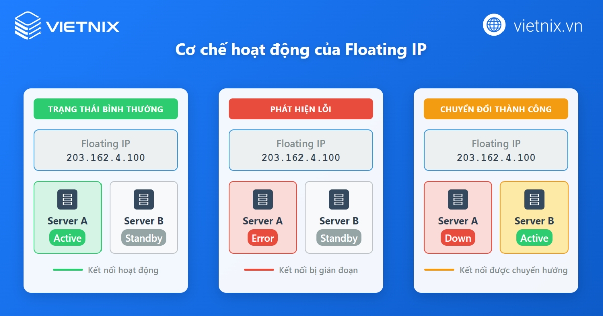 Floating IP là gì? Mọi điều cần biết về Floating IP trong hạ tầng Cloud 23 Cơ chế hoạt động của Floating IP
