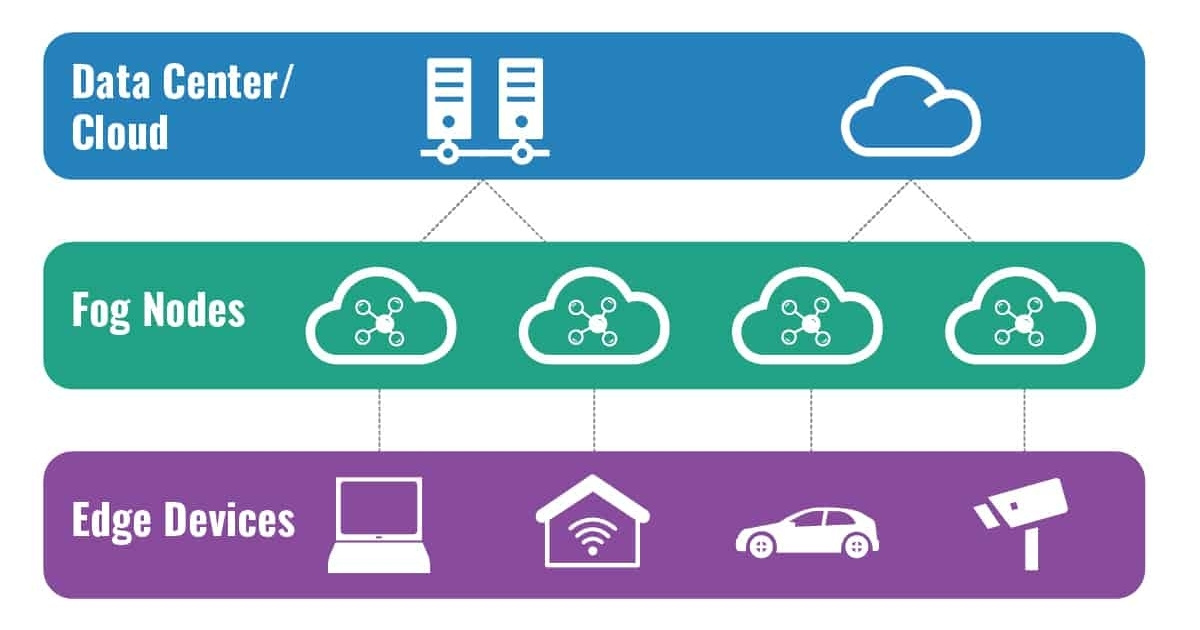 Fog Computing là gì? Ưu điểm, hạn chế và những ứng dụng thực tế 28 Các thành phần chính trong kiến trúc Fog Computing