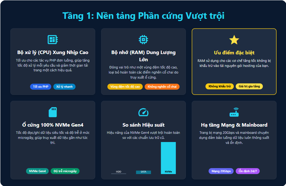 Vietnix Speed Optimizer: Giải pháp tăng tốc website toàn diện tích hợp phần cứng, hệ điều hành và AI 18 nền tảng phần cứng vượt trội