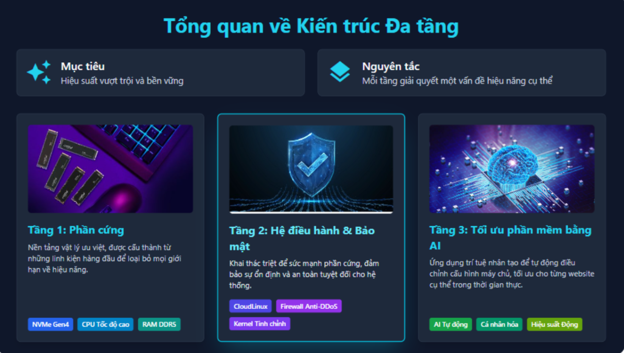 Vietnix Speed Optimizer: Giải pháp tăng tốc website toàn diện tích hợp phần cứng, hệ điều hành và AI 17 Tổng quan kiến trúc đa tầng của Vietnix Speed Optimizer