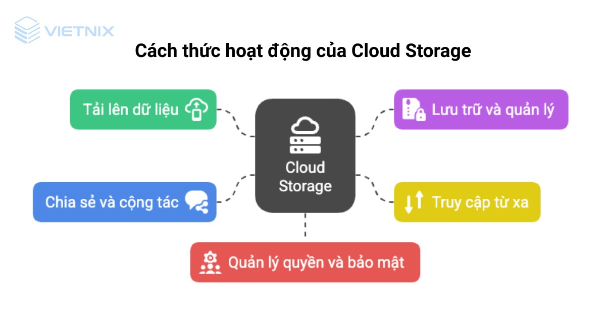 Lưu trữ đám mây là gì? Top 10 lưu trữ đám mây tối ưu cho website 24 luu tru dam may 2