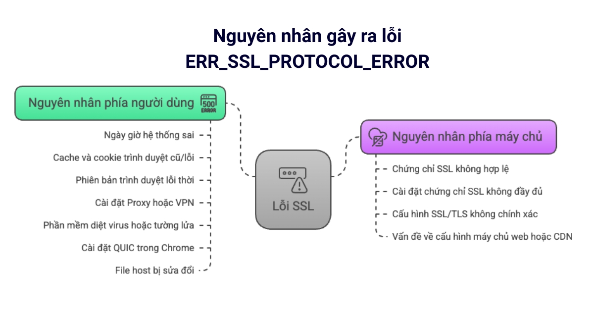 Lỗi err_ssl_protocol_error là gì? Nguyên nhân và cách khắc phục nhanh chóng 38 Nguyên nhân gây ra lỗi ERR_SSL_PROTOCOL_ERROR
