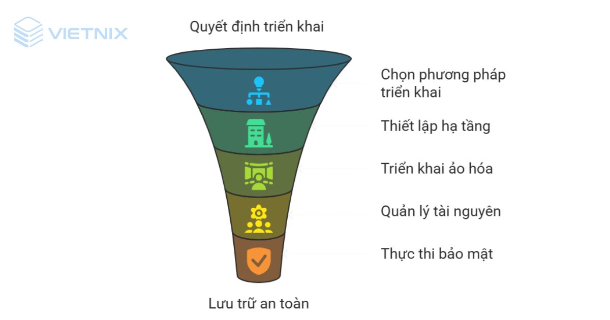 Cách thức hoạt động của Private Cloud Data Storage