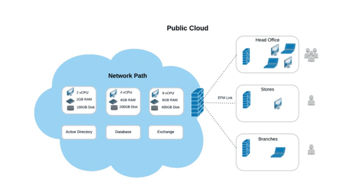 Public Cloud là gì? Phân biệt Public Cloud và Private Cloud 23 public cloud la gi 3