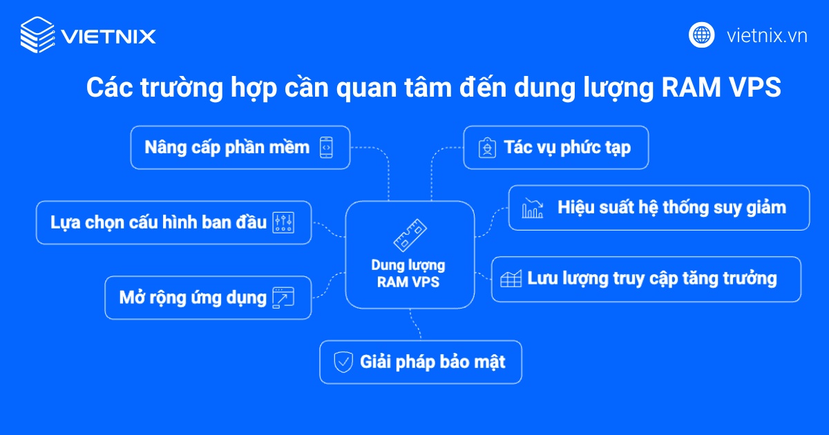 Các trường hợp cần quan tâm đến dung lượng RAM VPS