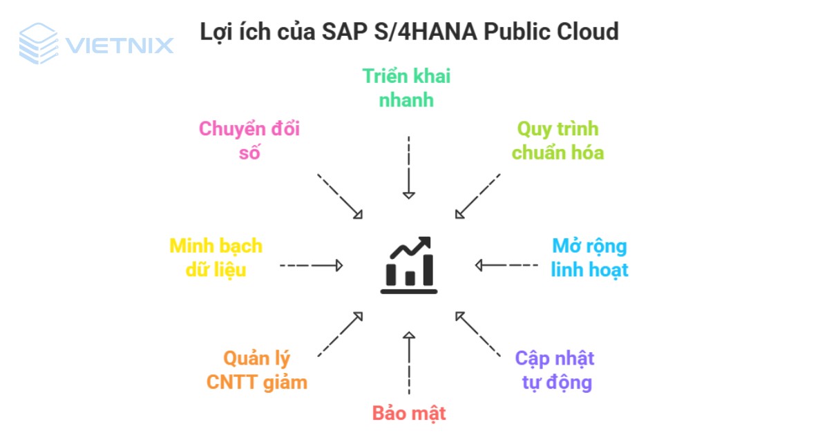 SAP S/4HANA Public Cloud: Giải pháp ERP chuẩn hóa trên nền tảng đám mây công cộng 15 Lợi ích của SAP S/4HANA Public Cloud