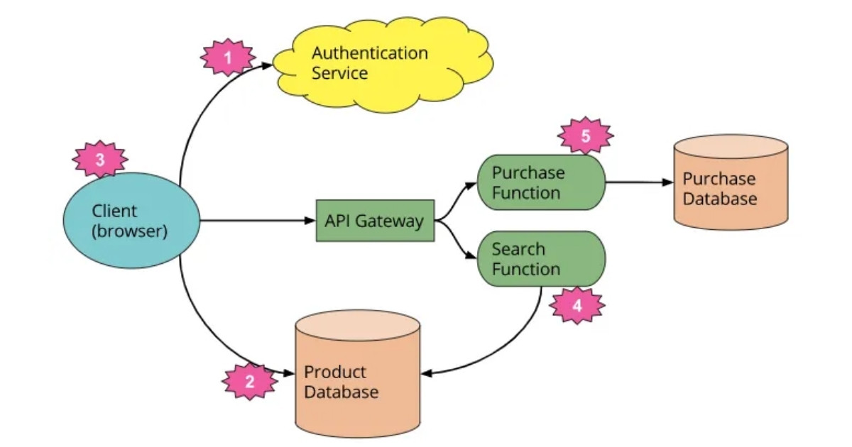 Serverless là gì? Ưu nhược điểm và các ứng dụng thực tế 32 serverless 2