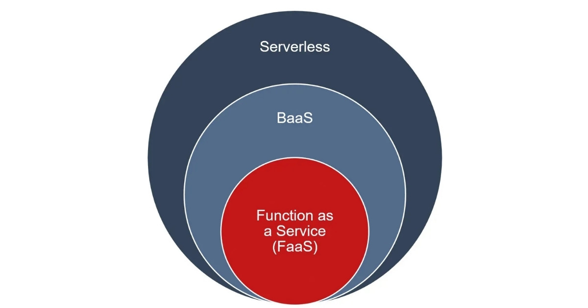 Serverless là gì? Ưu nhược điểm và các ứng dụng thực tế 33 serverless 3