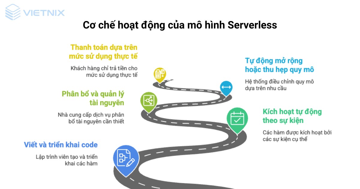 Serverless là gì? Ưu nhược điểm và các ứng dụng thực tế 37 serverless 7