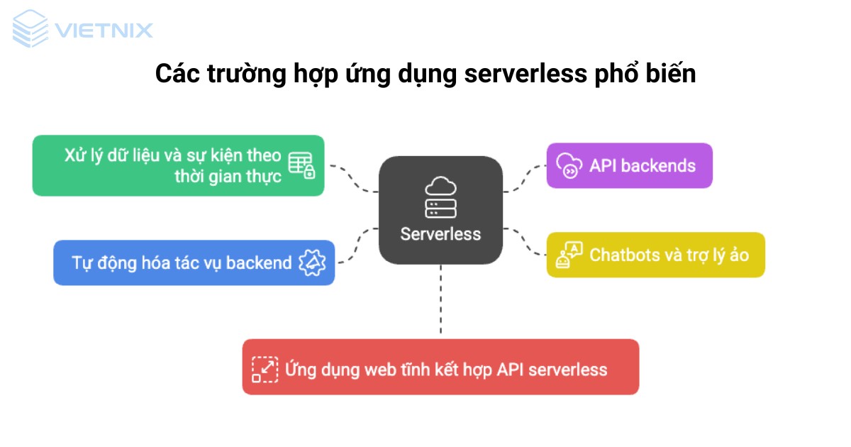 Serverless là gì? Ưu nhược điểm và các ứng dụng thực tế 49 serverless 9