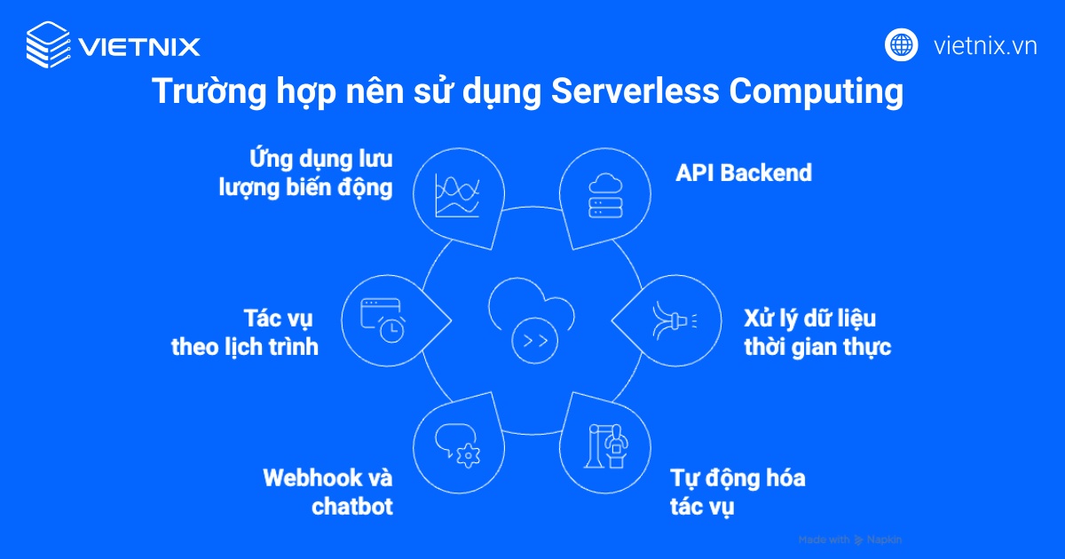Các trường hợp nên sử dụng Serverless Computing