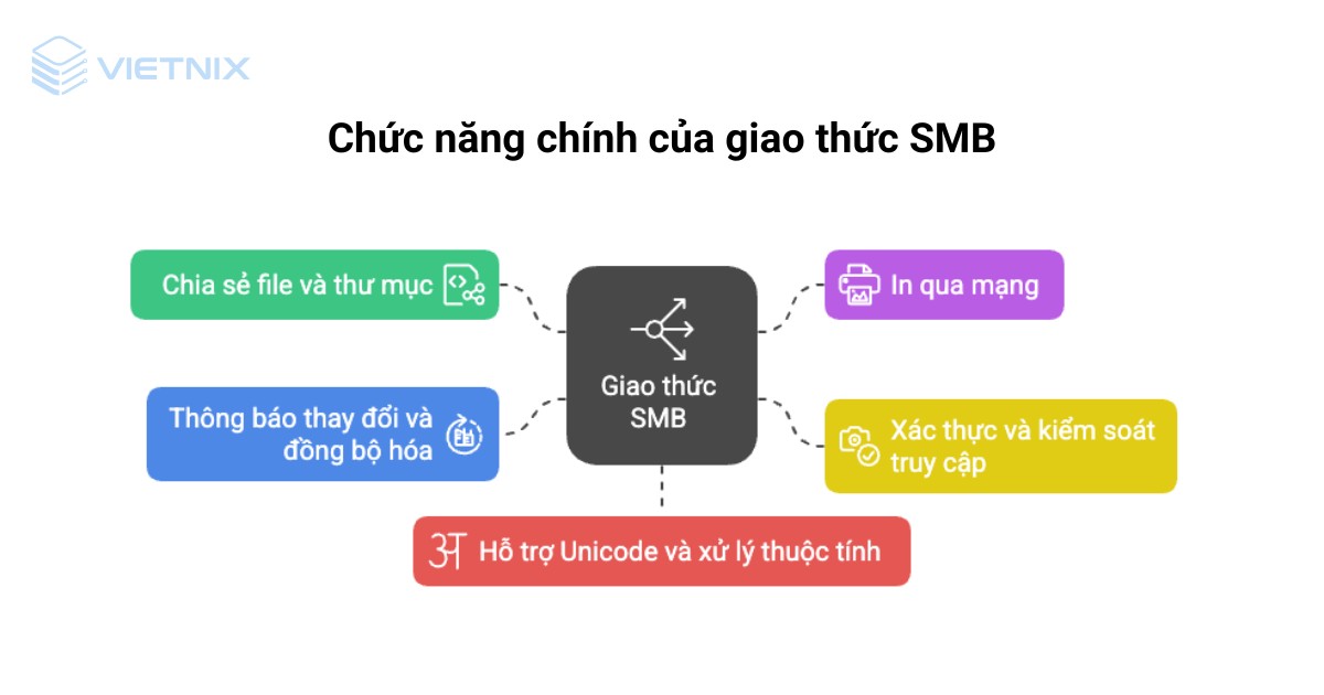 SMB là gì? Tổng quan kiến thức về Server Message Block 15 smb la gi 2