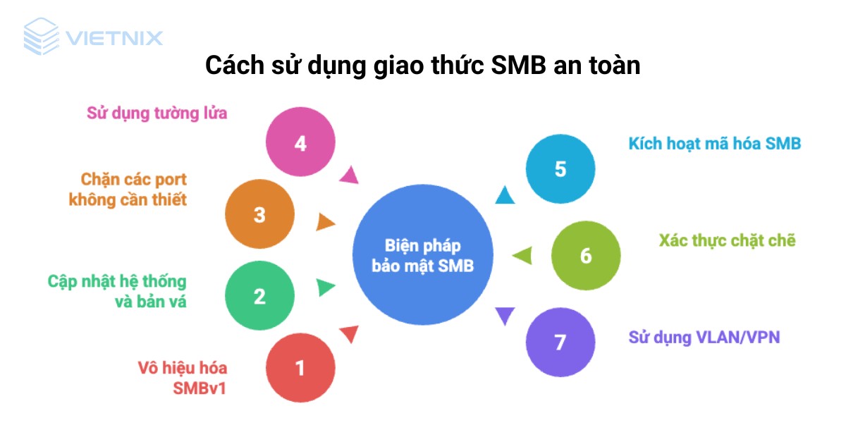 SMB là gì? Tổng quan kiến thức về Server Message Block 18 smb la gi 6
