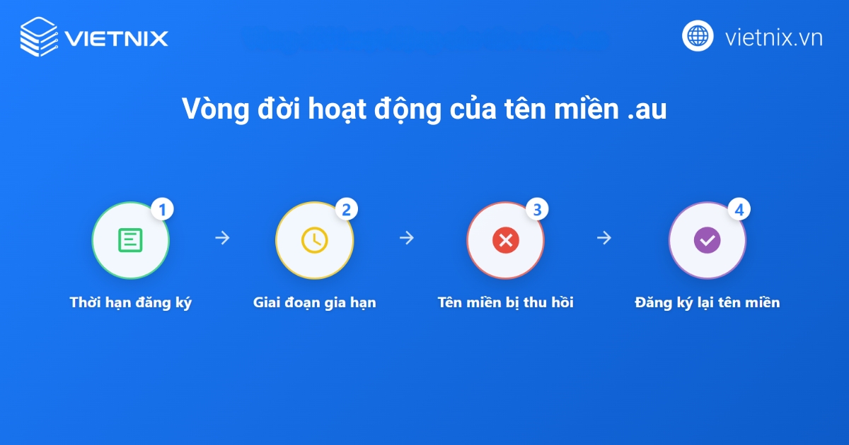Vòng đời hoạt động của tên miền .au