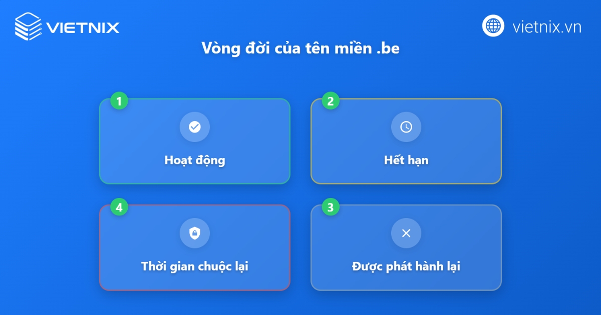 Tên miền .be là gì? Hướng dẫn đăng ký tên miền .be đơn giản 20 Vòng đời của tên miền .be
