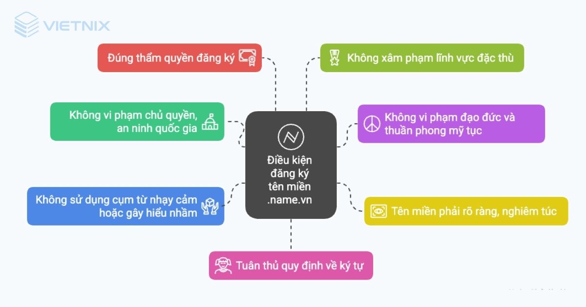 Điều kiện đăng ký tên miền name.vn là gì?