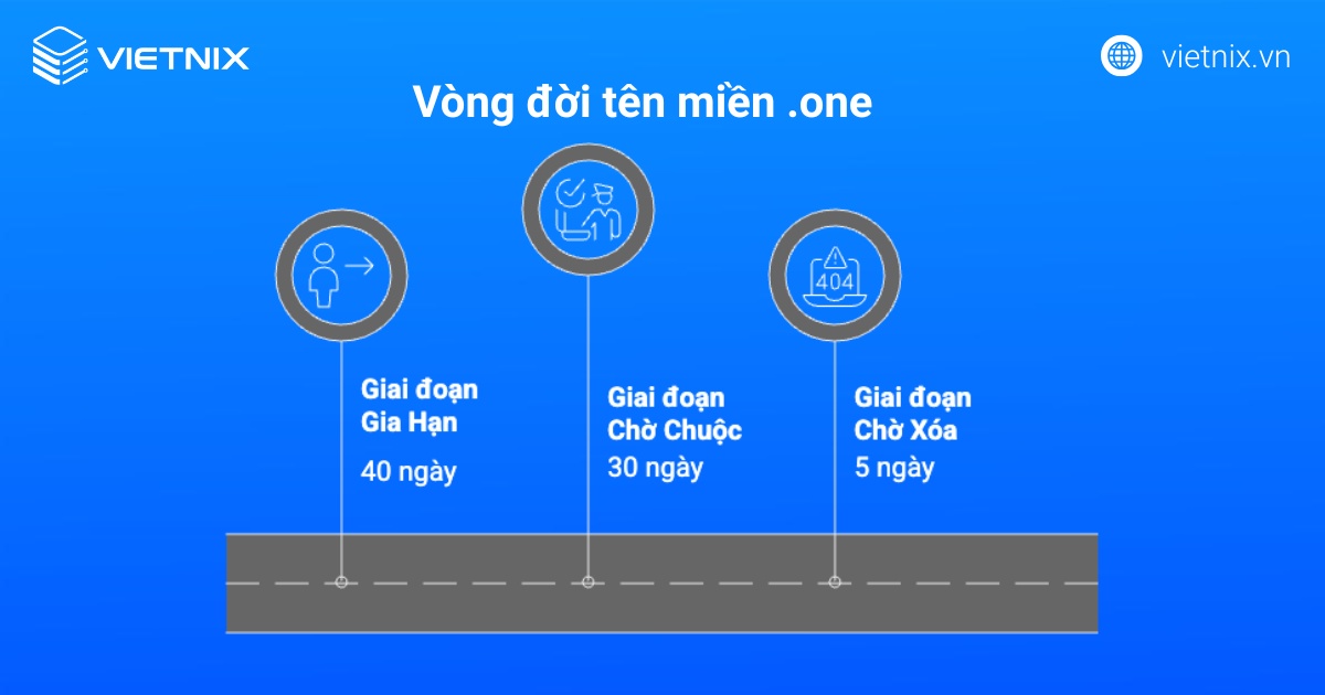 Vòng đời của tên miền .one