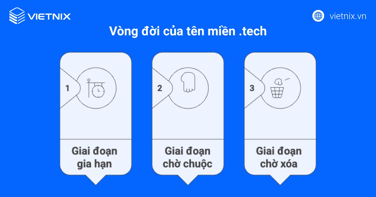 Vòng đời của tên miền .tech