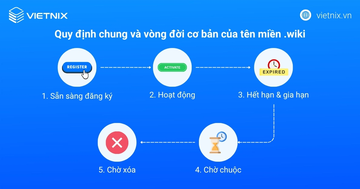 Quy định chung và vòng đời cơ bản của tên miền .wiki