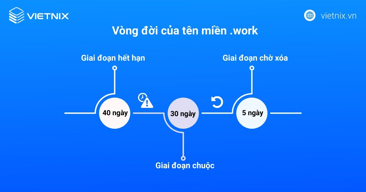 Vòng đời của tên miền .work