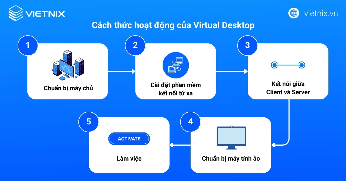 Cách thức hoạt động của Virtual Desktop