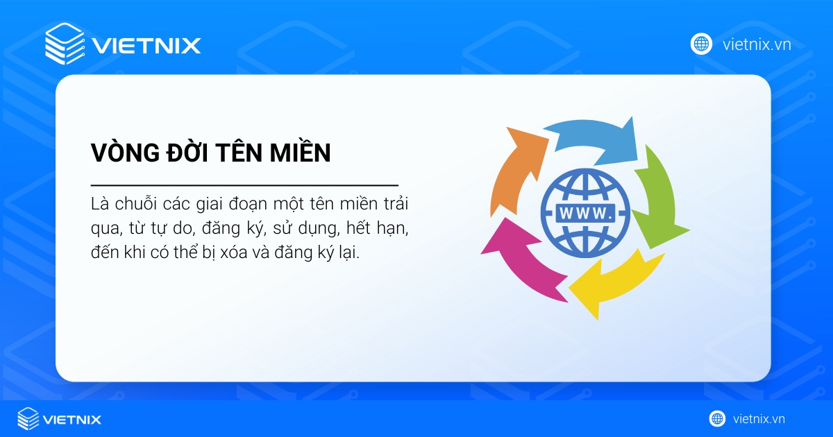Vòng đời tên miền là gì? Các giai đoạn của tên miền Quốc tế & Việt Nam 14 Vòng đời tên miền là toàn bộ chuỗi các giai đoạn mà một tên miền trải qua