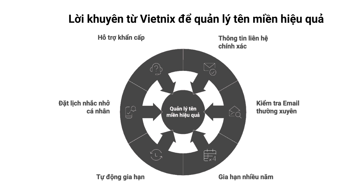 Vòng đời tên miền là gì? Các giai đoạn của tên miền Quốc tế & Việt Nam 18 Lời khuyên từ Vietnix để quản lý tên miền hiệu quả