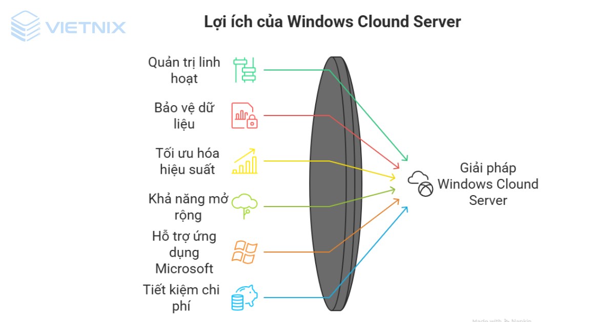 Một số lợi ích khi bạn sử dụng Windows Cloud Server