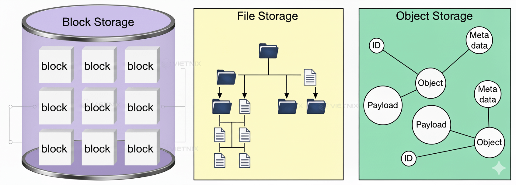 Bảng so sánh Object - File - Block Storage