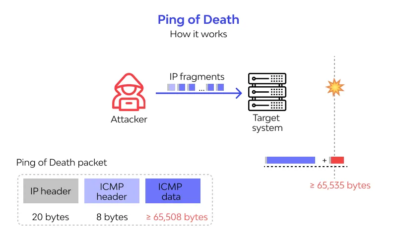 Cuộc tấn công Ping of Death (Nguồn: Internet)