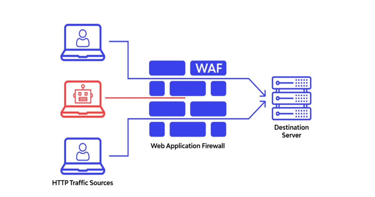 Tổng hợp 16 cách bảo mật VPS Linux và VPS Windows toàn diện cho nhà quản trị 31 Giải pháp tường lửa ứng dụng Web (WAF)