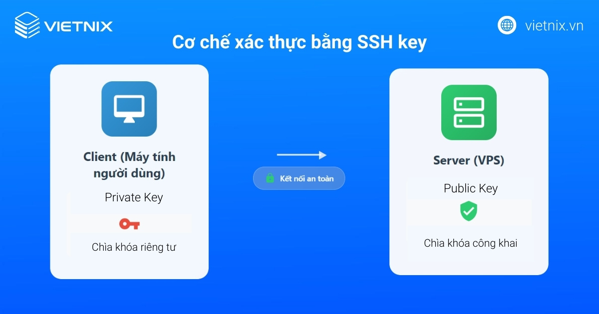 Tổng hợp 16 cách bảo mật VPS Linux và VPS Windows toàn diện cho nhà quản trị 24 Cơ chế xác thực SSH key