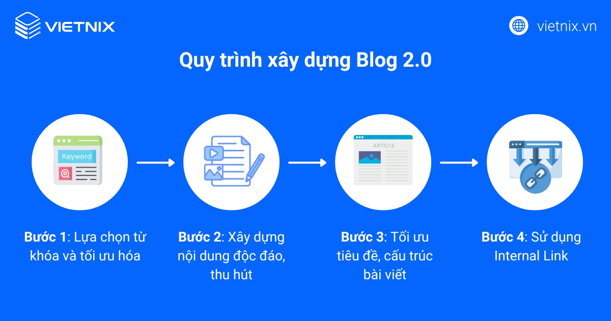 Quy trình 4 bước xây dựng Blog 2.0