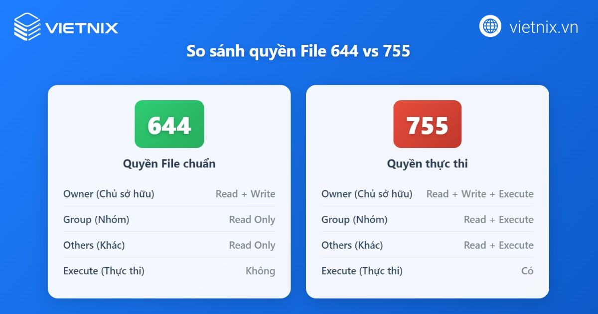 So sánh Chmod 664 với 755