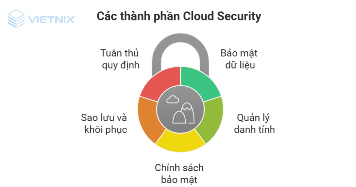 Các thành phần của Cloud Security