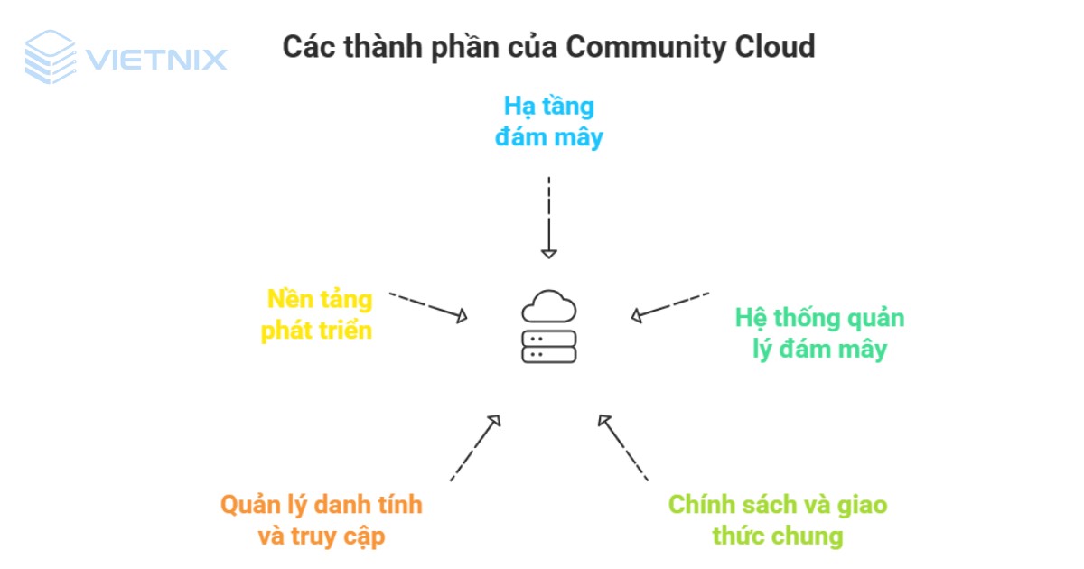 Cấu trúc cơ bản của Community Cloud