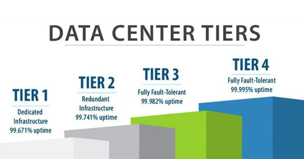 Các cấp độ Data Center theo tiêu chuẩn Uptime Institute (Nguồn: Internet)