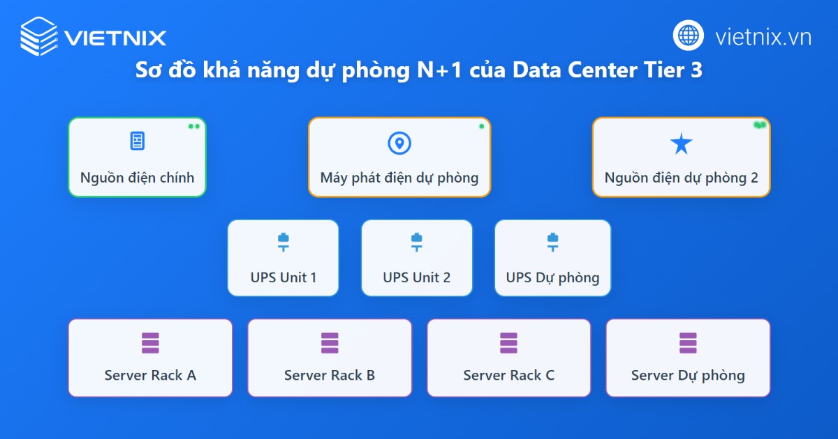 Sơ đồ khả năng dự phòng của Tier 3