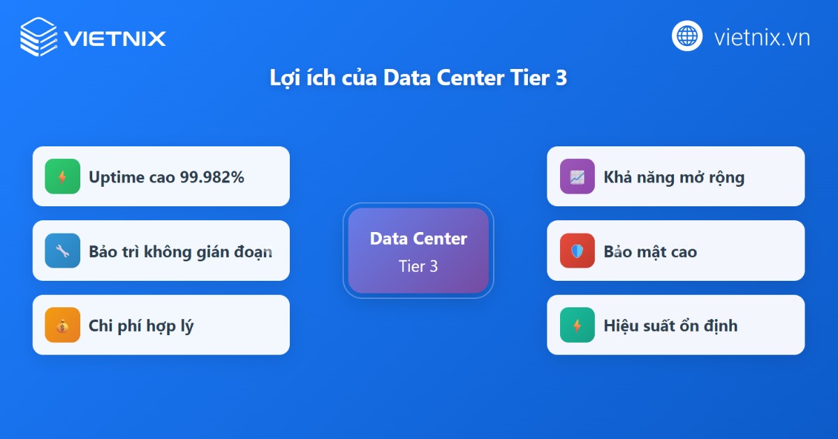 Lợi ích của Data Center Tier 3
