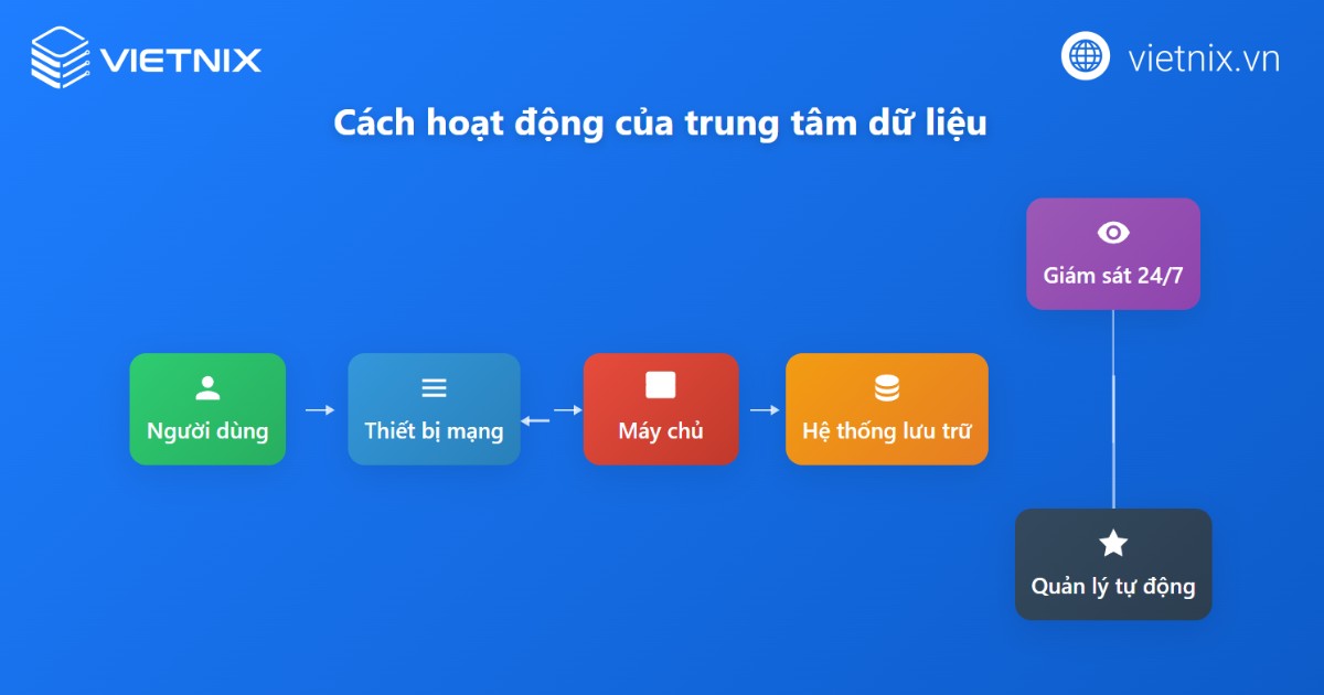 Cách hoạt động của trung tâm dữ liệu