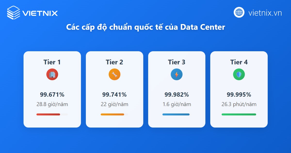 Các cấp độ của datacenter chuẩn quốc tế