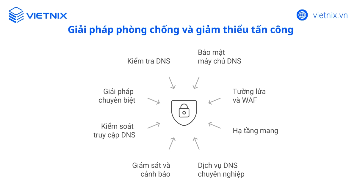 Giải pháp phòng chống và giảm thiểu tấn công DDoS DNS hiệu quả