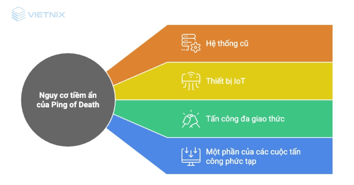 ddos ping of death 4