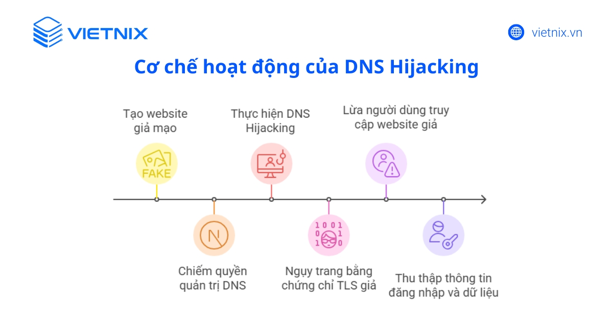 Cơ chế hoạt động của DNS Hijacking
